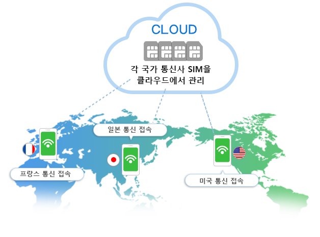 CLOUD:각 국가 통신사 SIM을 클라우드에서 관리